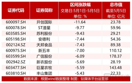節后第一周,調味品企業領漲 凈利減九成,開創國際跌超10 一季度豬企大面積虧損,養殖業板塊大跌